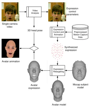 Figure 2: System overview diagram. At run time, the video images from a single-view camera are fed into the Video Analysis component, which simultaneously extracts two types of animation control parameters: expression control parameters and 3D pose control