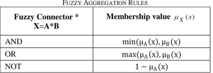 TABLE II  F UZZY  A GGREGATION  R ULES