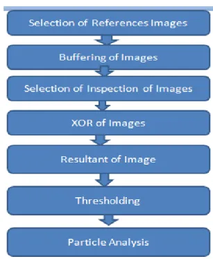Figure 3: Inspection of flow part  D. Logic and Comparison Operators: 