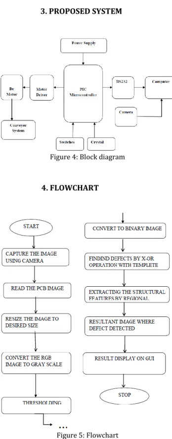 Figure 4: Block diagram 