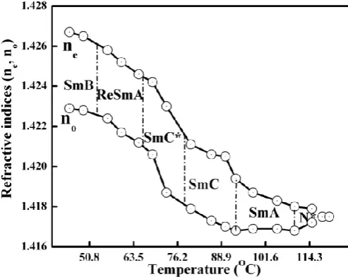 Figure 2 Temperature variations of refractive indices for the mixture of 35% CN in CB7CB