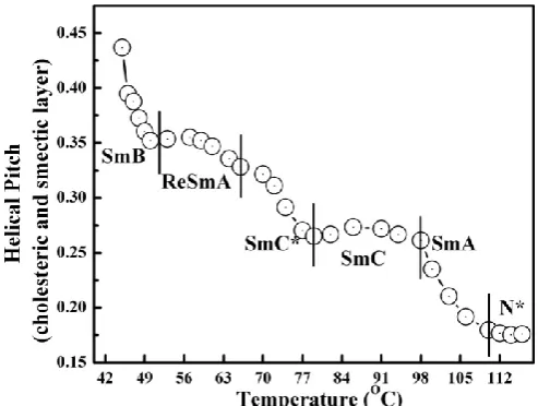 Figure 3  Temperature variations of helical pitch for the mixture of 35% CN in CB7CB. 