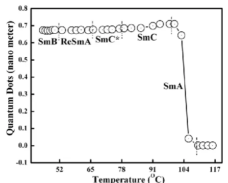 Figure 5  Temperature variations of quantum dots for the mixture of 35% CN in CB7CB.  
