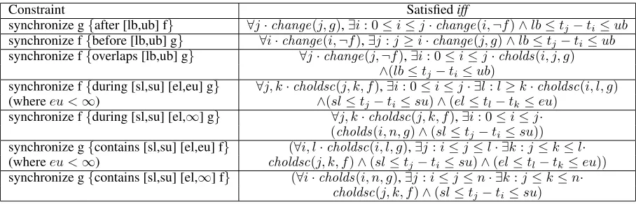 Table 1: Interval Constraint Semantics, w.r.t. a state trajectory ⟨(S0, 0), (S1, t1), ..., (Sn, tn)⟩ induced by snap-actions [ai..an].The conversion of each interval cosntraint to orderings on interval start (⊢) and end (⊣) points is shown below it in brackets.