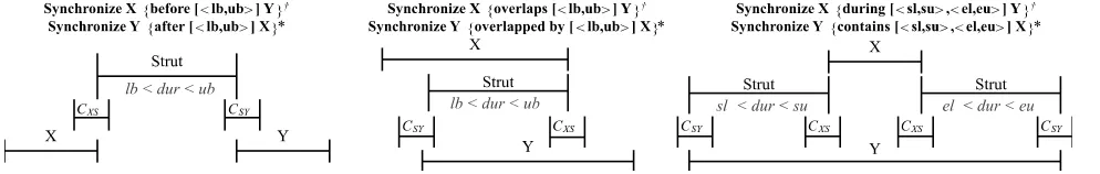 Figure 2: Compilation of Quantitative Constraints. For† CAB restricts A and requires B; for∗ CAB requires A and restricts B.