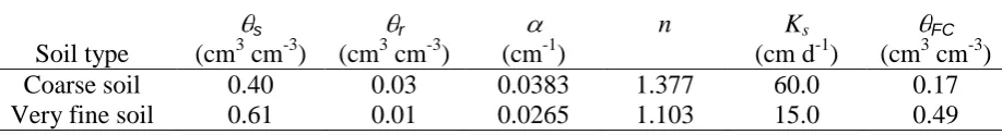 Table 2 Soil hydraulic properties used in the numerical experiments (s, r, , n are the van Genuchten soil hydraulic property parameters, representing the saturated and residual soil water content, the shape parameters of the retention and conductivity func