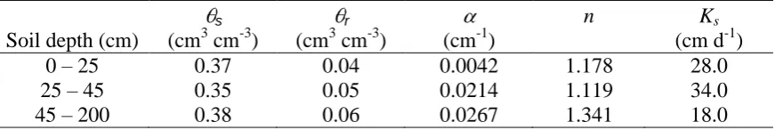 Table 4 Soil hydraulic properties in the soil profile in the validation experiments (See Table 2 for the meanings of the symbols in the Table) 