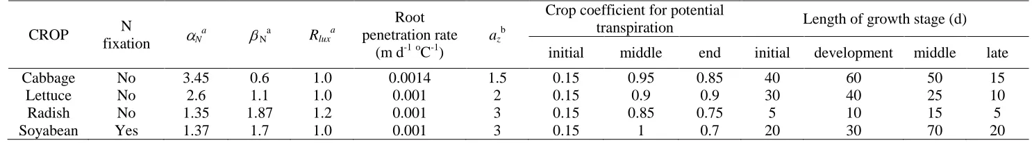Table 5 Crop parameter values related to the maximum %N in the main (shoot and tap root) and root compartments, root development and transpiration 