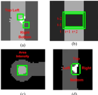 Figure 4.   Object classification methods: point meter (a), boundary  state transition (b), rectangle meter (c), and line meter (d)