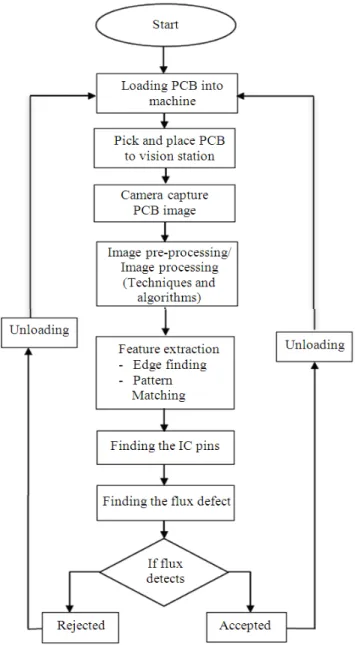 Fig. 3. Flow chart of PCB inspection system 