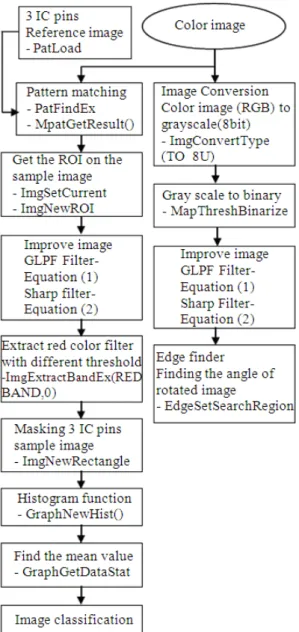 Fig. 7. Image processing algorithm 