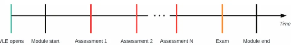Figure 1 depicts the typical structure of one module-presentation. The typical length of presentations is 9 months
