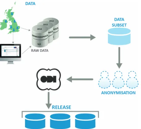 Figure 2. Overall dataset structure. The student is linked with the information about his/her demographics and registrations for the modules