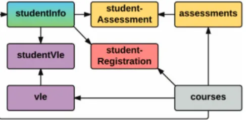 Figure 4 shows the detailed structure of the dataset.Table studentInfo can be linked to studentAssessment, studentVle and studentRegistration tables using column id_student