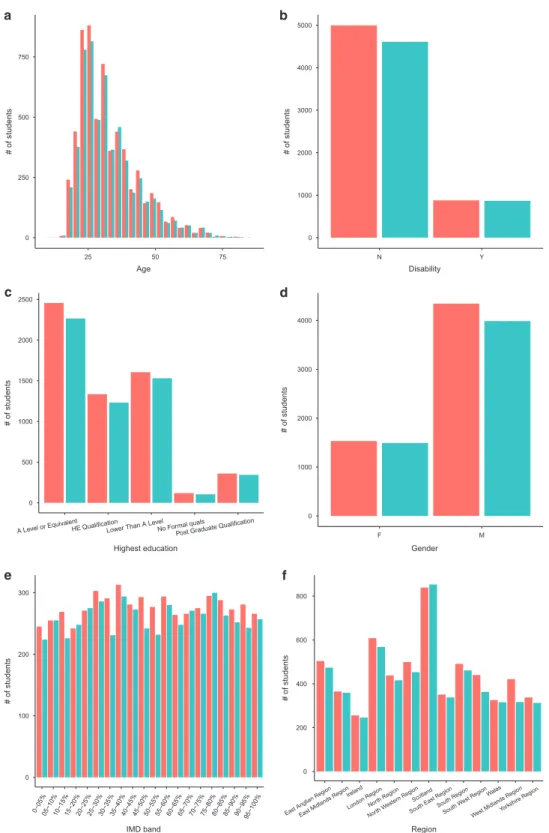 Figure 5. Comparison of attributes of OULAD (red) and testing data (blue) from year 2015