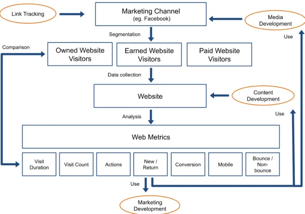 Figure 2: Analysis of website behavior of owned, earned and paid website visitors 