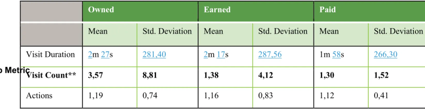 Table 10: One-way ANOVAs summary (no outliers removed) 
