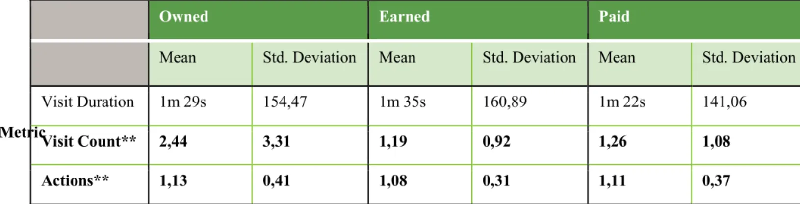 Table 12: One-way ANOVAs summary (1% outliers removed) 