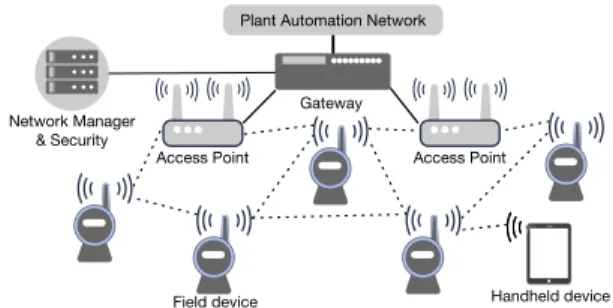 FIGURE 7. WirelessHART network architecture showing communication among different kinds of devices.