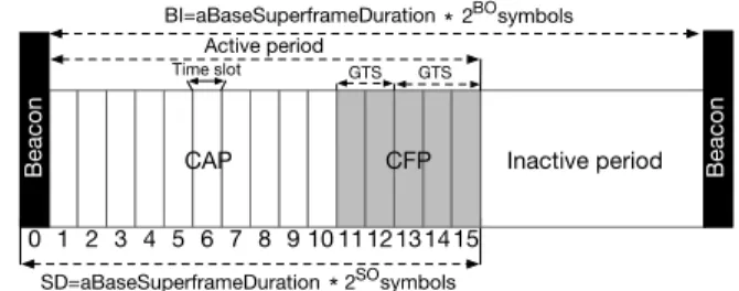 FIGURE 3. The superframe structure of the BE MAC mode of IEEE 802.15.4 standard.