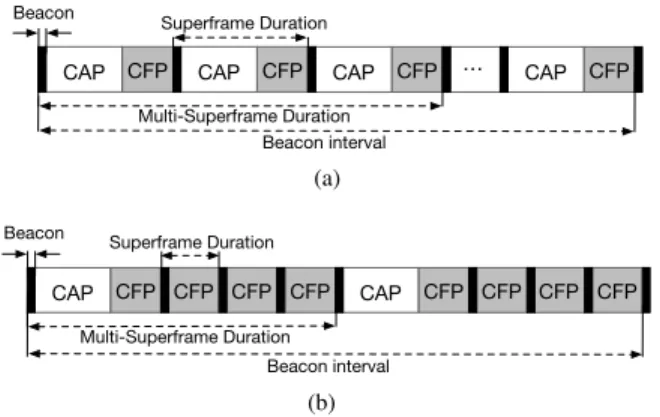 FIGURE 5. The multi-superframe structure of DSME MAC mode with extended and reduced CAP