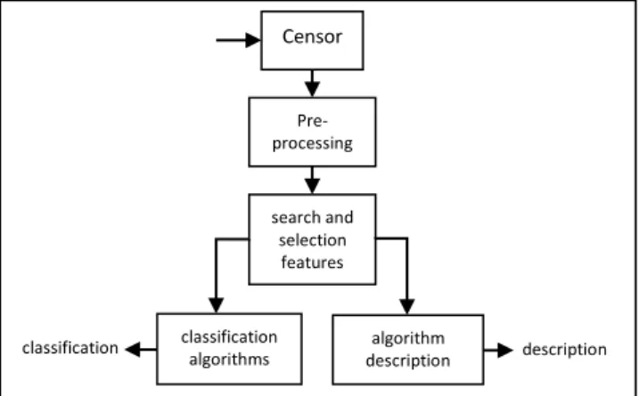 Figure 1.  Structure of pattern recognition system  The steps in system training proses are : 