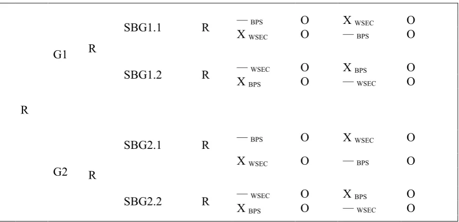 Figure 1. Diagram study. R = Randomization; G1 = Main Group 1; G2 = Main Group 2; SBG1.1 = Subgroup 1.1; SBG1.2 = Subgroup 1.2; SBG2.1 = Subgroup 2.1; SBG2.2 = Subgroup 2.2; O = 10 Test items; — = Textual baseline; X = Experimental variable; WSEC = Design 