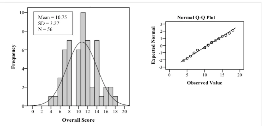 Figure 3. Histogram and Normal Q-Q Plot of Overall Score distribution.  