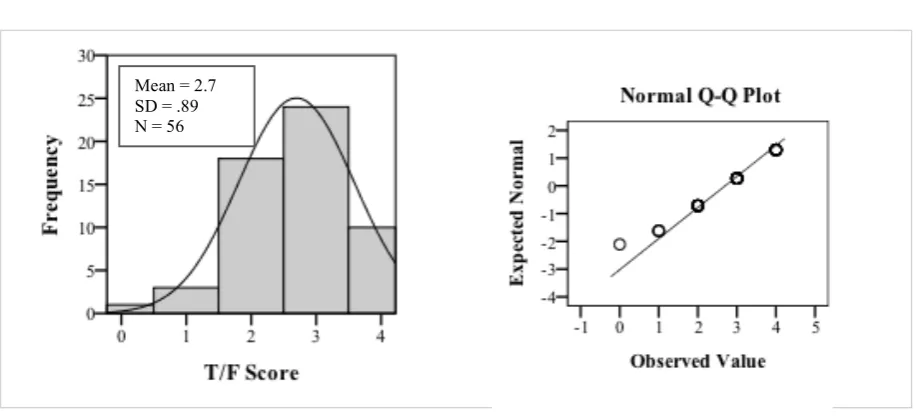 Figure 4. Histogram and Normal Q-Q Plot of T/F Score distribution.  