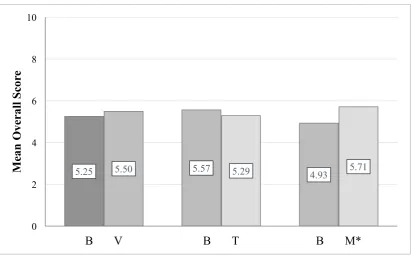 Figure 5. Mean of Overall Score according to type of representation. (Left) B = Baselines (baseline BPS and baseline WSEC of G1 and G2)