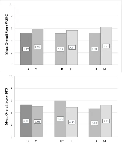 table BPS (Mann-Whitney U test p = .04). Thus, this supported the construct validity. 