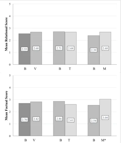 Figure 7.  Mean of Relational- and Factual Score according to type of representation. (Left) B = Baselines (baseline BPS and baseline WSEC of G1 and G2)