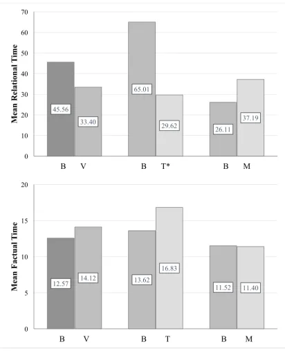 Figure 8. Mean Latency Time with Outliers to Relational- and Factual Test Items. (Left) B = Baselines (baseline BPS and baseline WSEC of G1 and G2)