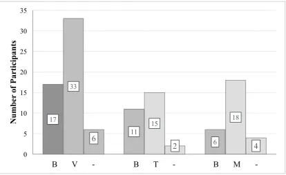 Figure 10. Frequency of Participants’ Opinion across which representation they remembered best