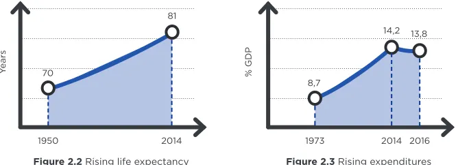 Figure 2.2 Rising life expectancy