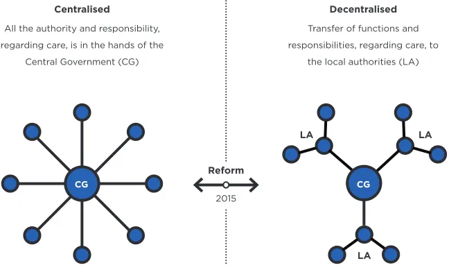 Figure 2.4 Simplified network structure before (left) and after (right) the reform