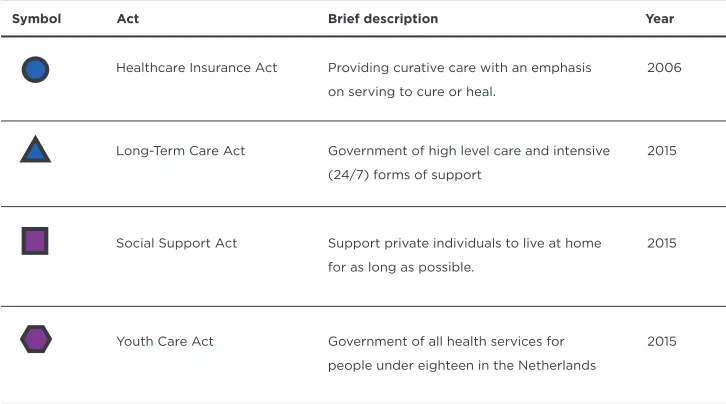 Table 2.1 The four core acts that govern healthcare