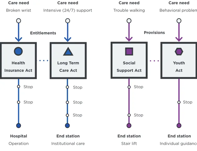 Figure 2.6 Simplified model of the four care pathways