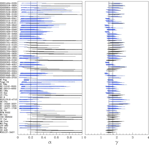 Fig. 4. Reconstructed values forcalculated including a fraction α (left) and γ (right) for the possible progenitors of our PCEB sample