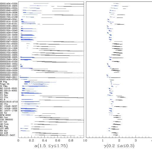 Fig. 5. Left panel: reconstructed values of α for γ ﬁxed between 1.5 and 1.75. Right panel: reconstructed values of γ for α ﬁxed between 0.2 and0.3