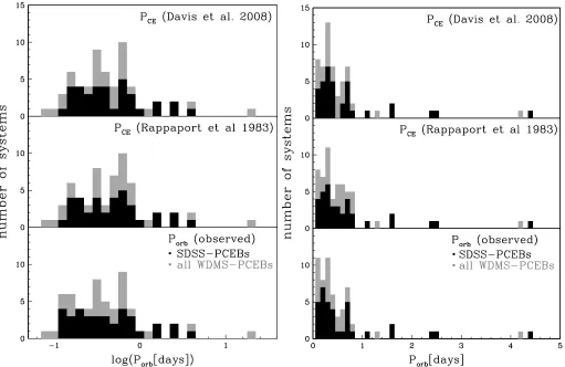 Fig. 1. Observed, present-day (scale) for two dimagnetic braking are very similar because most PCEBs are relatively young andrepresents the entire WDMS PCEB population (IK Peg is not present in the right panel of this ﬁgure due to its long period compared 