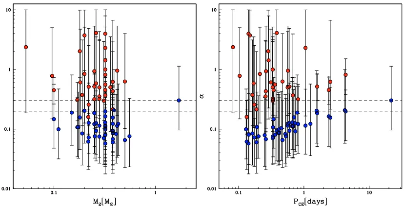 Fig. 6. Weighted mean values ofThe full range of possible values of α versus M2 (left) and PCE (right)