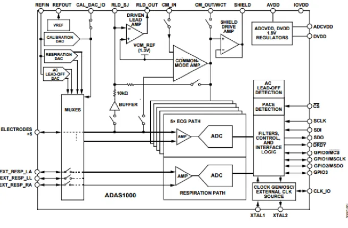 Figure 2.10: ADAS1000 Functional Block Diagram [5]