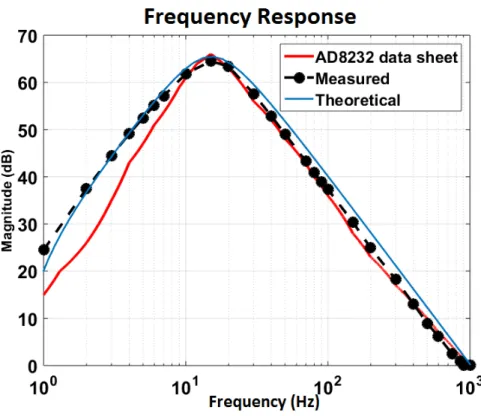 Figure 2.19: Frequency Response Comparison