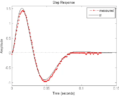 Figure 2.20: Step Response