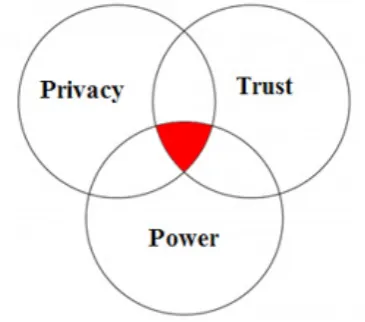 Figure 3: where privacy, power and trust meet 