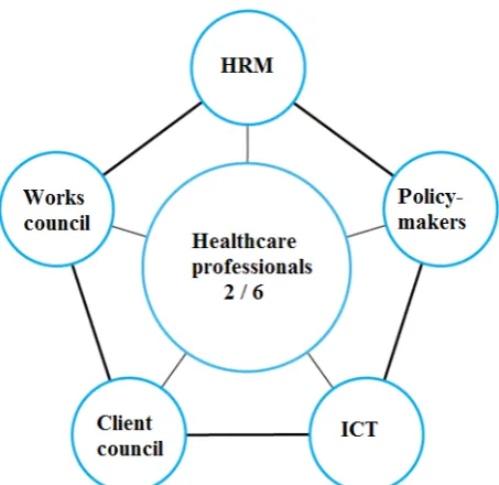 Figure 4: relations health care professionals versus staff
