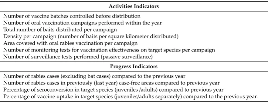 Table 1. Indicators for the evaluation of rabies eradication, control and surveillance programs.