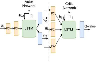 Figure 1: DRL Architecture