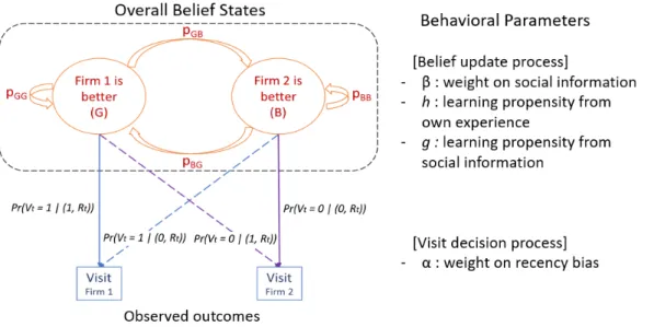 Figure 1.1: Transition diagram: transitions between the hidden belief states and the visit probability